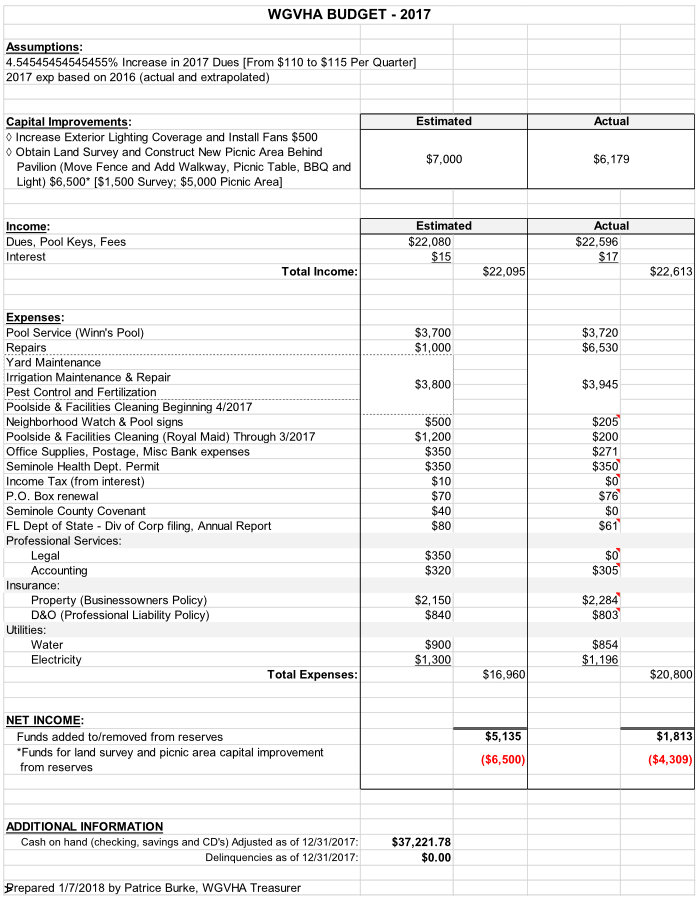 Report 2017 – Wekiva Golf Villas Homeowners Association